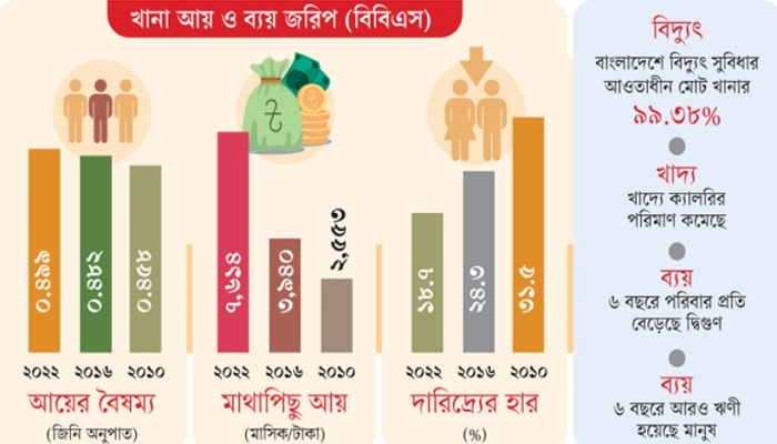 দারিদ্র্য কিছুটা কমলেও বৈষম্য বেড়েছে