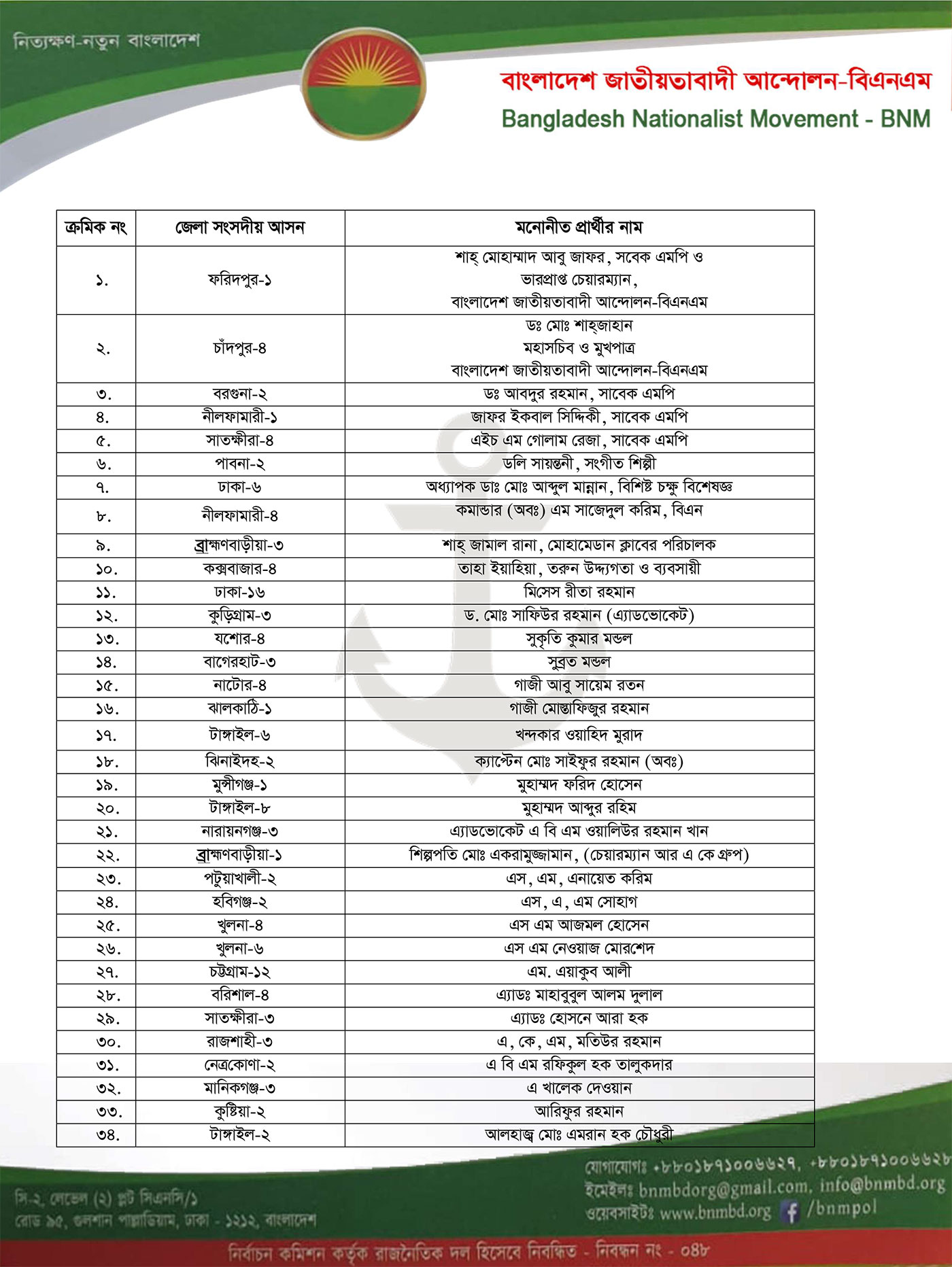 বিএনএম-এর ৮২ আসনে প্রার্থী ঘোষণা (পূর্ণ তালিকা)