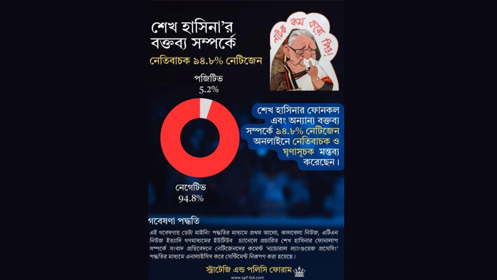 শেখ হাসিনার বক্তব্য নিয়ে ৯৪.৮ শতাংশ নেতিবাচক প্রতিক্রিয়া
